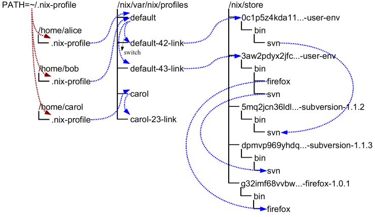 User-environments